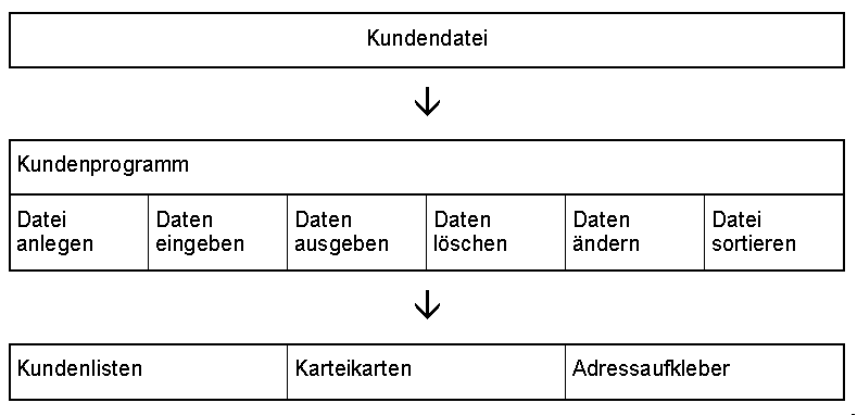 Aufgaben Dateiverwaltung