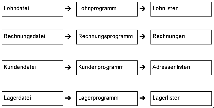 Teile dateiverwaltung