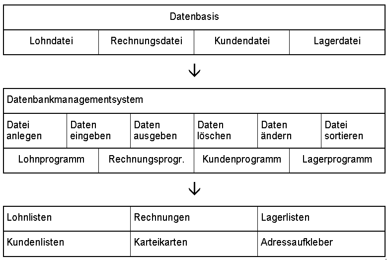 Verwendung Dbms