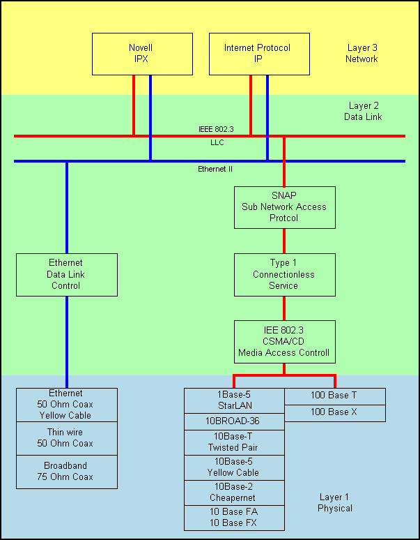 Graphische Darstellung der Schichten 1 bis 3