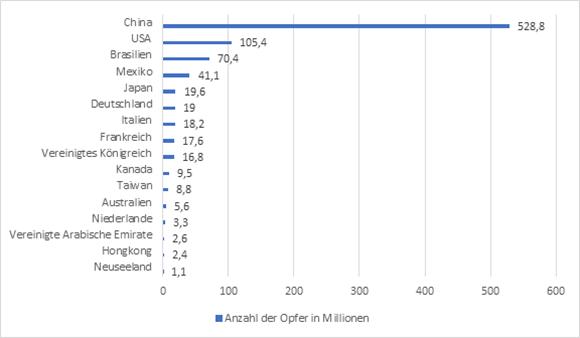 Internetkriminalitt weltweit 2018